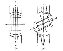 圖1 磁阻式同步電動(dòng)機(jī)工作原理